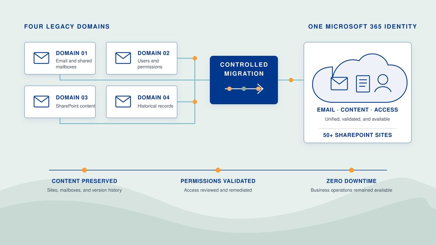 Consolidating Microsoft 365 Domains and SharePoint Without Downtime