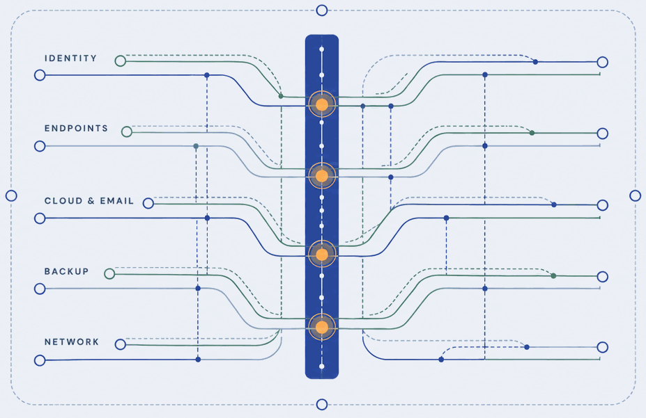 Identity, endpoints, cloud and email, backup and network woven through one integrated security core